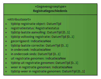 Diagram: Registratiegeschiedenis - detail
