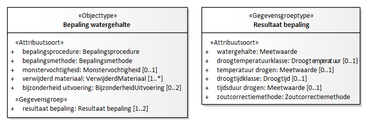 Diagram: Bepaling watergehalte - detail