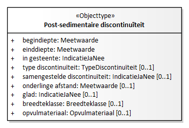 Diagram: Post-sedimentaire discontinuïteit - detail