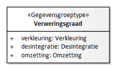 Diagram: Verweringsgraad - detail