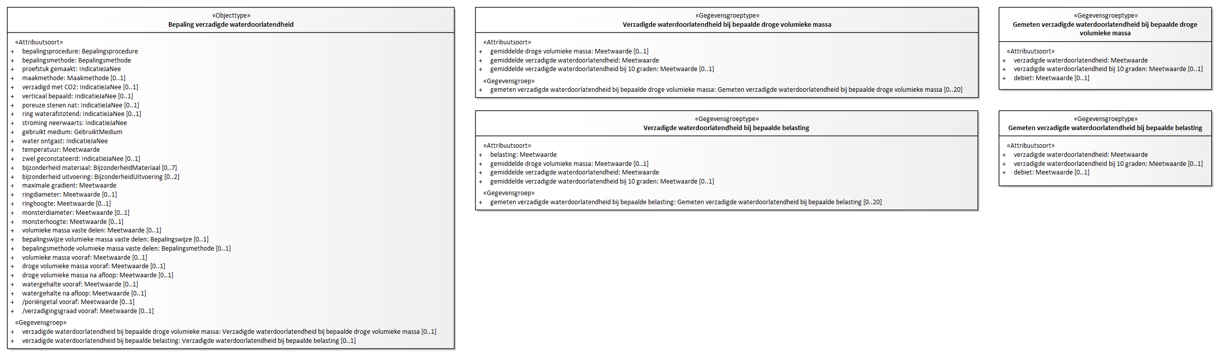 Diagram: Bepaling verzadigde waterdoorlatendheid - detail