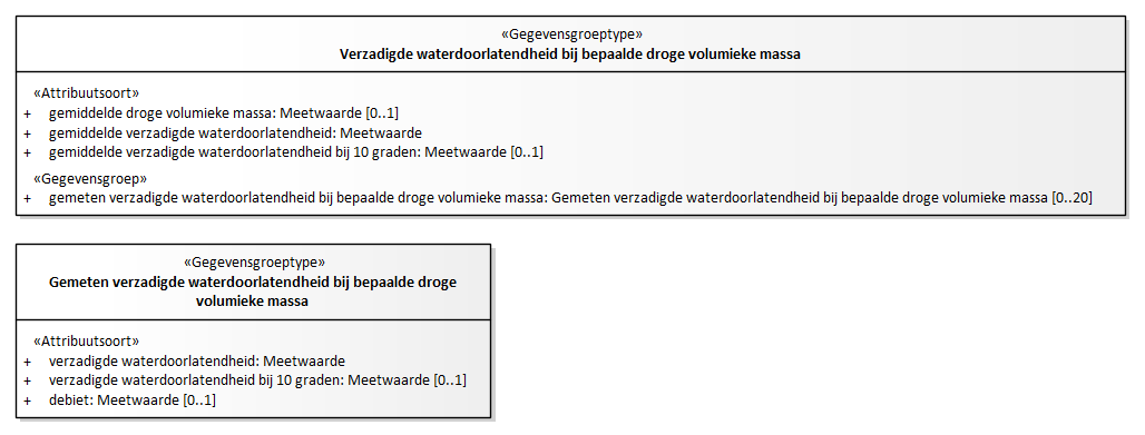 Diagram: Verzadigde waterdoorlatendheid bij bepaalde droge volumieke massa - detail