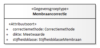 Diagram: Membraancorrectie - detail