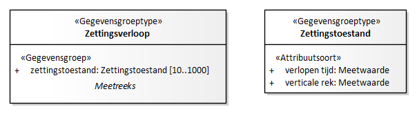 Diagram: Zettingsverloop - detail