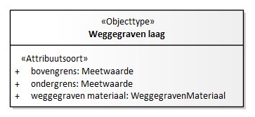 Diagram: Weggegraven laag - detail