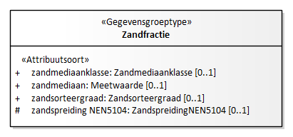 Diagram: Zandfractie - detail