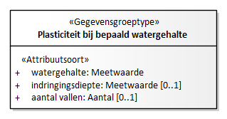 Diagram: Plasiticiteit bij bepaald watergehalte - detail