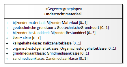 Diagram: Onderzocht materiaal - detail