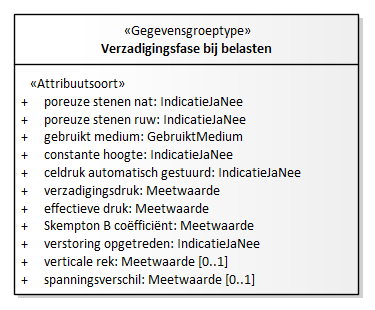 Diagram: Verzadigingsfase bij belasten - detail