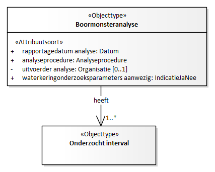 Diagram: Boormonsteranalyse - detail