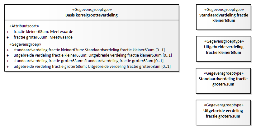 Diagram: Basis korrelgrootteverdeling - detail