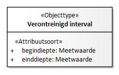 Diagram: Verontreinigd interval - detail