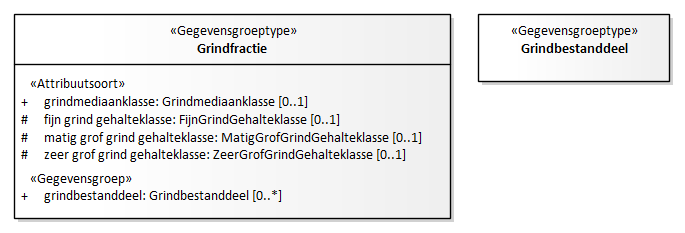 Diagram: Grindfractie - detail