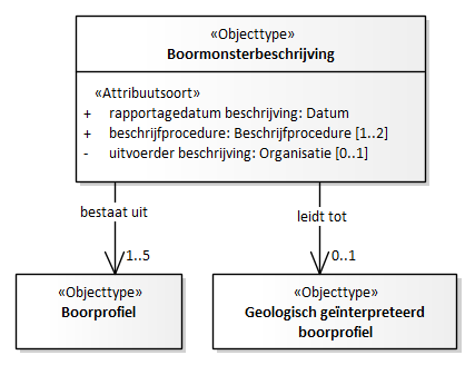 Diagram: Boormonsterbeschrijving - detail