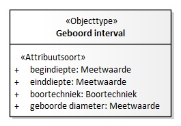 Diagram: Geboord interval - detail