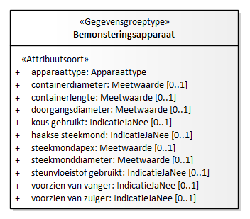 Diagram: Bemonsteringsapparaat - detail