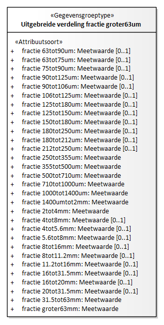 Diagram: Uitgebreide verdeling fractie groter63um - detail