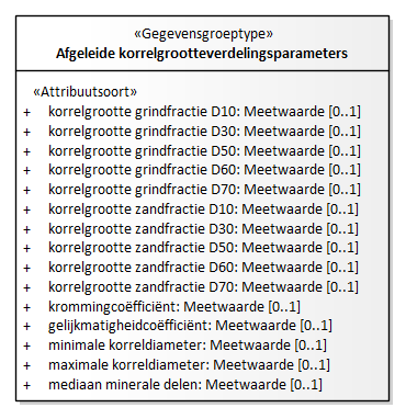 Diagram: Afgeleide korrelgrootteverdeling parameters - detail