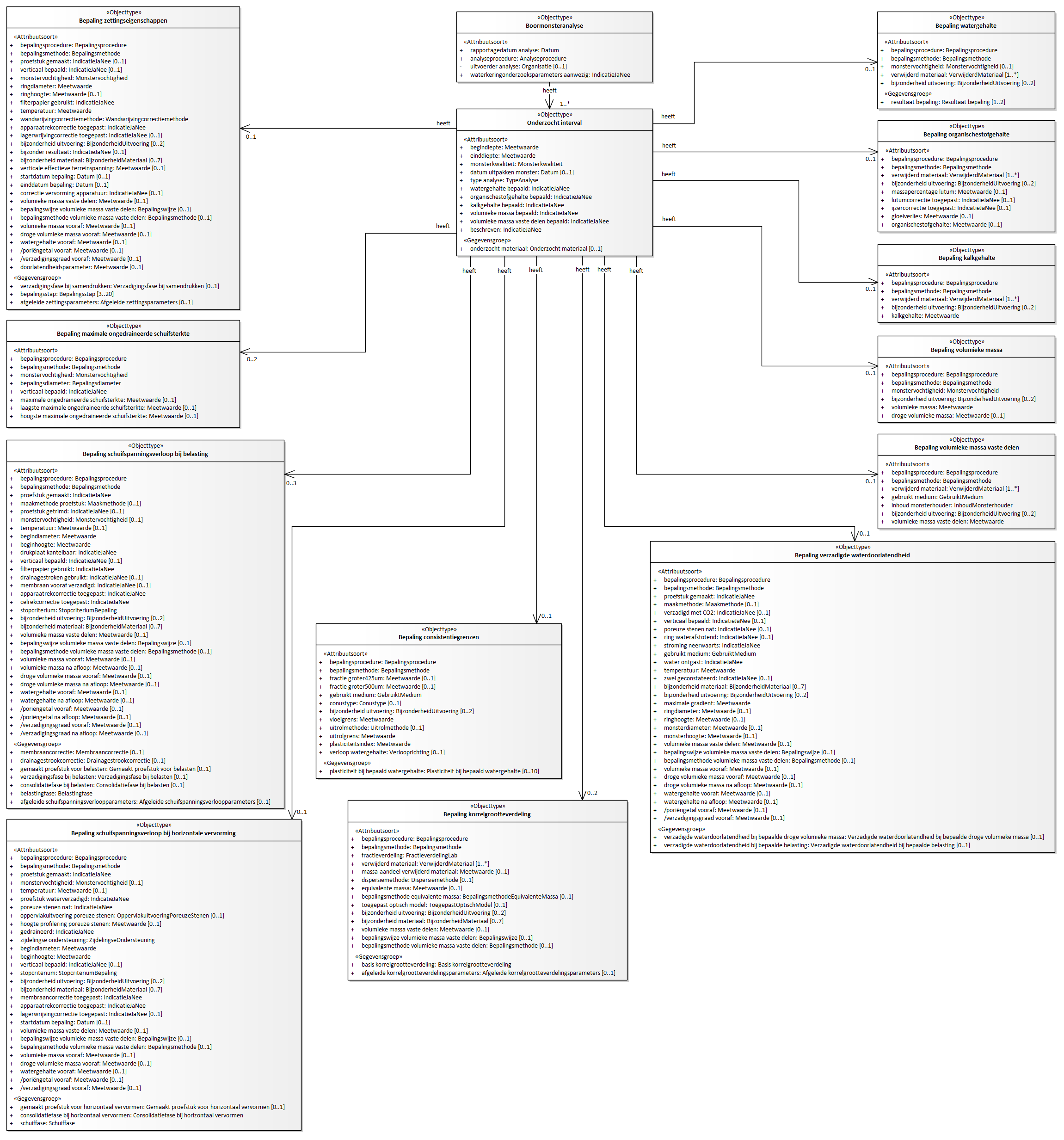 Diagram: Domeinmodel geotechnisch booronderzoek - Boormonsteranalyse - overzicht