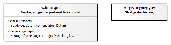 Diagram: Geologisch geïnterpreteerd boorprofiel - detail