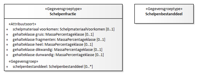 Diagram: Schelpenfractie - detail