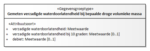 Diagram: Verzadigde waterdoorlatendheid bij bepaalde droge volumieke massa - detail
