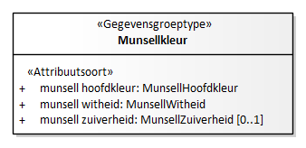 Diagram: Munsellkleur - detail