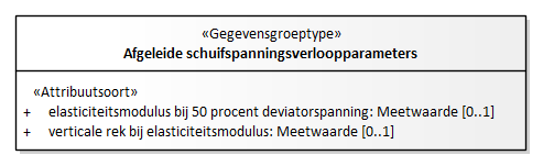 Diagram: Afgeleide schuifspanningsparameters - detail
