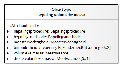 Diagram: Bepaling volumieke massa - detail
