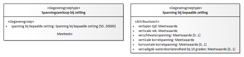Diagram: Spanningsverloop bij zetting - detail