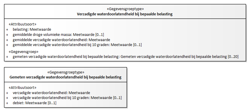 Diagram: Verzadigde waterdoorlatendheid bij bepaalde belasting - detail