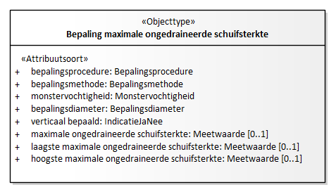 Diagram: Bepaling maximale ongedraineerde schuifsterkte - detail