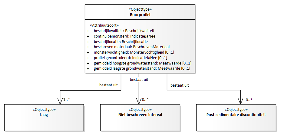 Diagram: Boorprofiel - detail