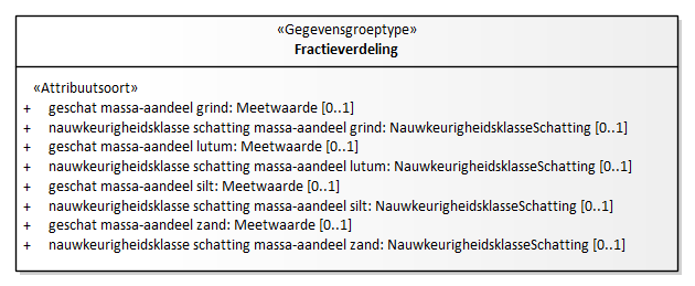 Diagram: Fractieverdeling - detail