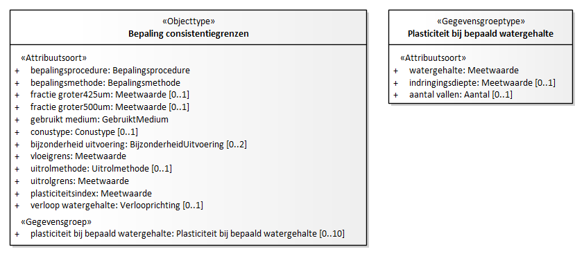 Diagram: Bepaling consistentiegrenzen - detail