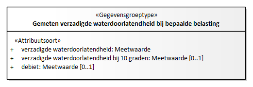 Diagram: Verzadigde waterdoorlatendheid bij bepaalde belasting - detail