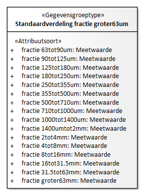 Diagram: Standaardverdeling fractie groter63um - detail