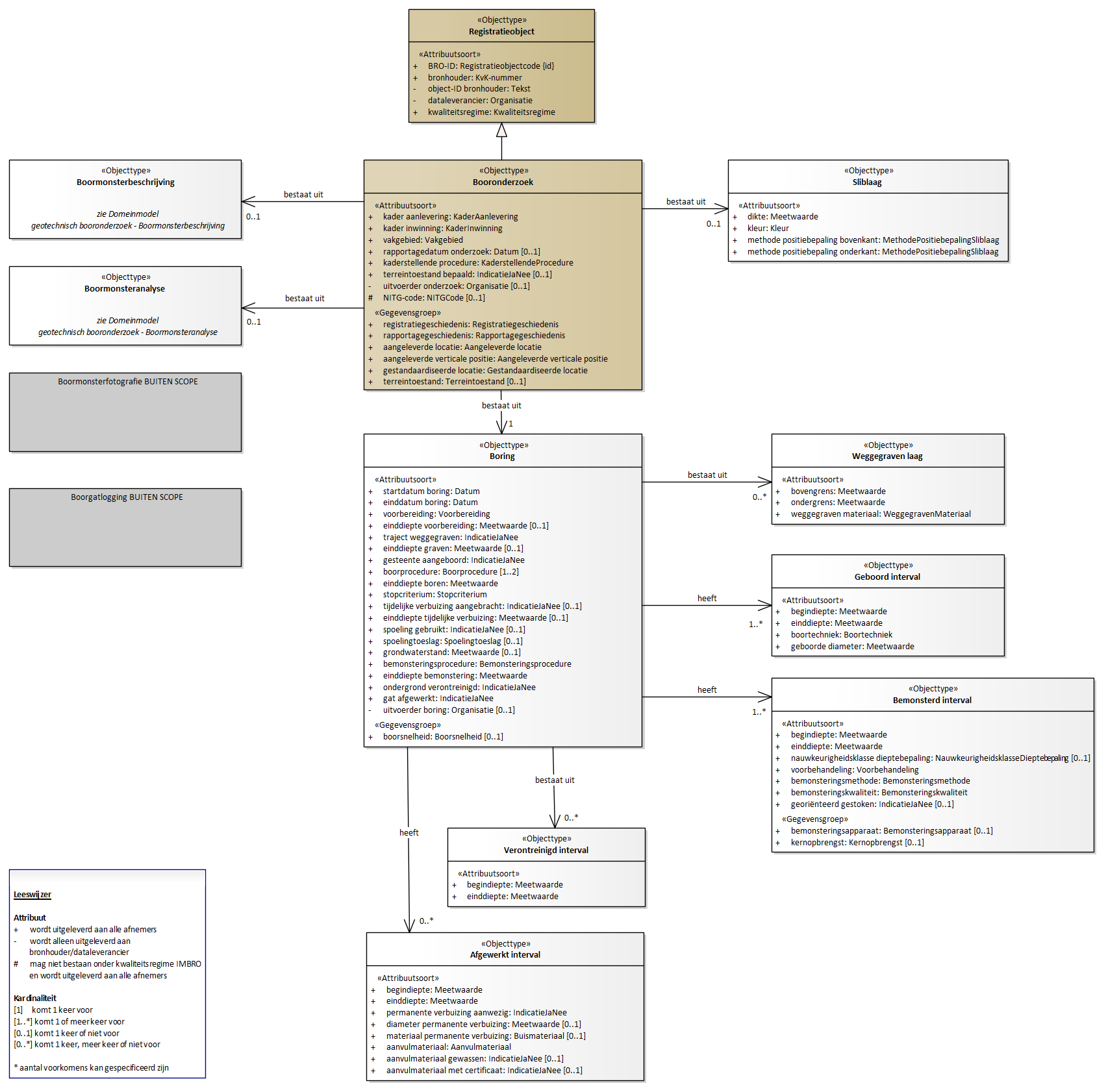 Diagram: Domeinmodel geotechnisch booronderzoek - Algemeen deel - overzicht