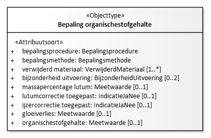 Diagram: Bepaling organischestofgehalte - detail