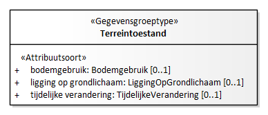 Diagram: Terreintoestand - detail