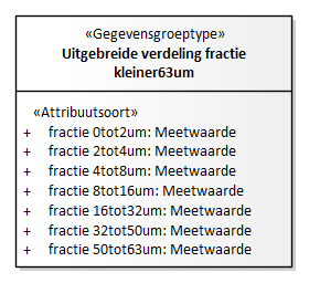 Diagram: Uitgebreide verdeling fractie kleiner63um - detail