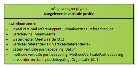 Diagram: Aangeleverde verticale positie - detail
