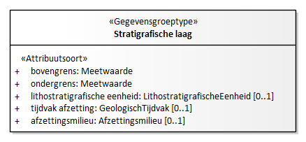 Diagram: Stratigrafisch interval - detail