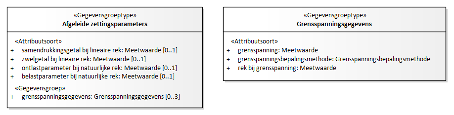 Diagram: Afgeleide zettingsparameters - detail