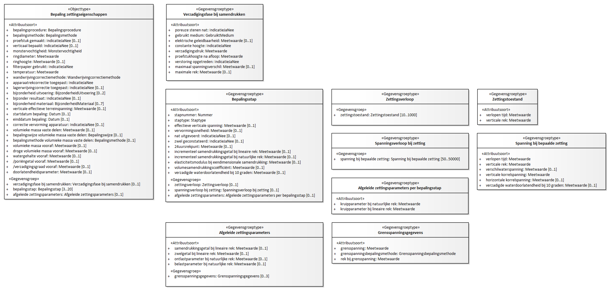 Diagram: Bepaling zettingseigenschappen - detail