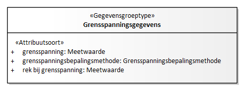 Diagram: Grensspanningsgegevens - detail