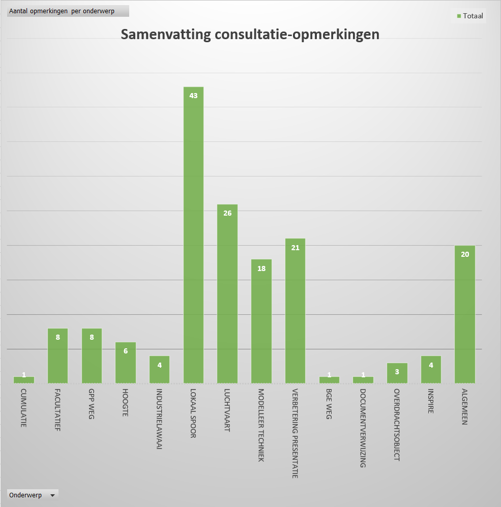 Overzicht consultatiereacties staafdiagram