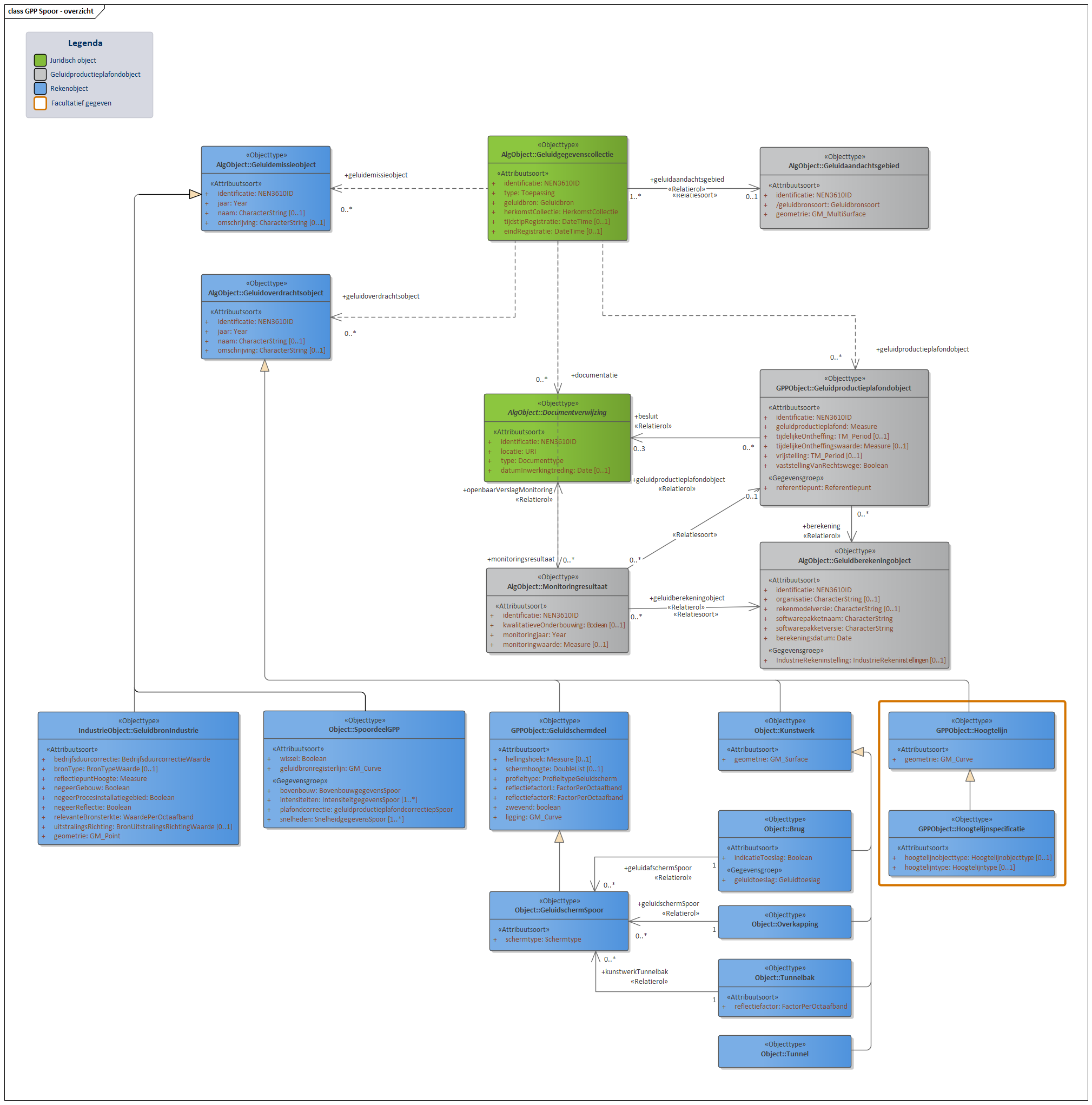 Diagram In domeinmodel GPP Spoor staan objecttypen en relaties die relevant zijn voor geluidbronbeheersing van spoorwegen waarvoor de geluidproductieplafond regeling geldt; en die nodig zijn voor akoestisch onderzoek binnen het geluidaandachtsgebied van spoorwegen.
Geluidbronnen binnen GPP Spoor worden opgeslagen als lijnbron conform het object “Spoordeel”, behalve voor geluidbronnen binnen spoorwegemplacementen. Deze geluidbronnen worden opgeslagen als "GeluidbronIndustrie".
Voor ieder "Geluidproductieplafondobject" langs een Hoofdspoorweg, valt te herleiden op welke geluidberekening de geluidproductieplafondwaarde gebaseerd is. Deze informatie wordt bijgehouden conform het "Geluidberekeningobject".
Ook valt er te herleiden welke geluidbrongegevens gebruikt zijn bij een geluidberekening. Deze geluidbrongegevens zijn samen met het "Geluidberekeningsobject" terug te vinden in een  "Geluidgegevenscollectie" in de vorm van gespecialiseerde geluidemissie- en geluidoverdrachtsobjecten.

Klik met de rechtermuisknop op het diagram om de afbeelding op volledige grote in een nieuw tabblad te openen

