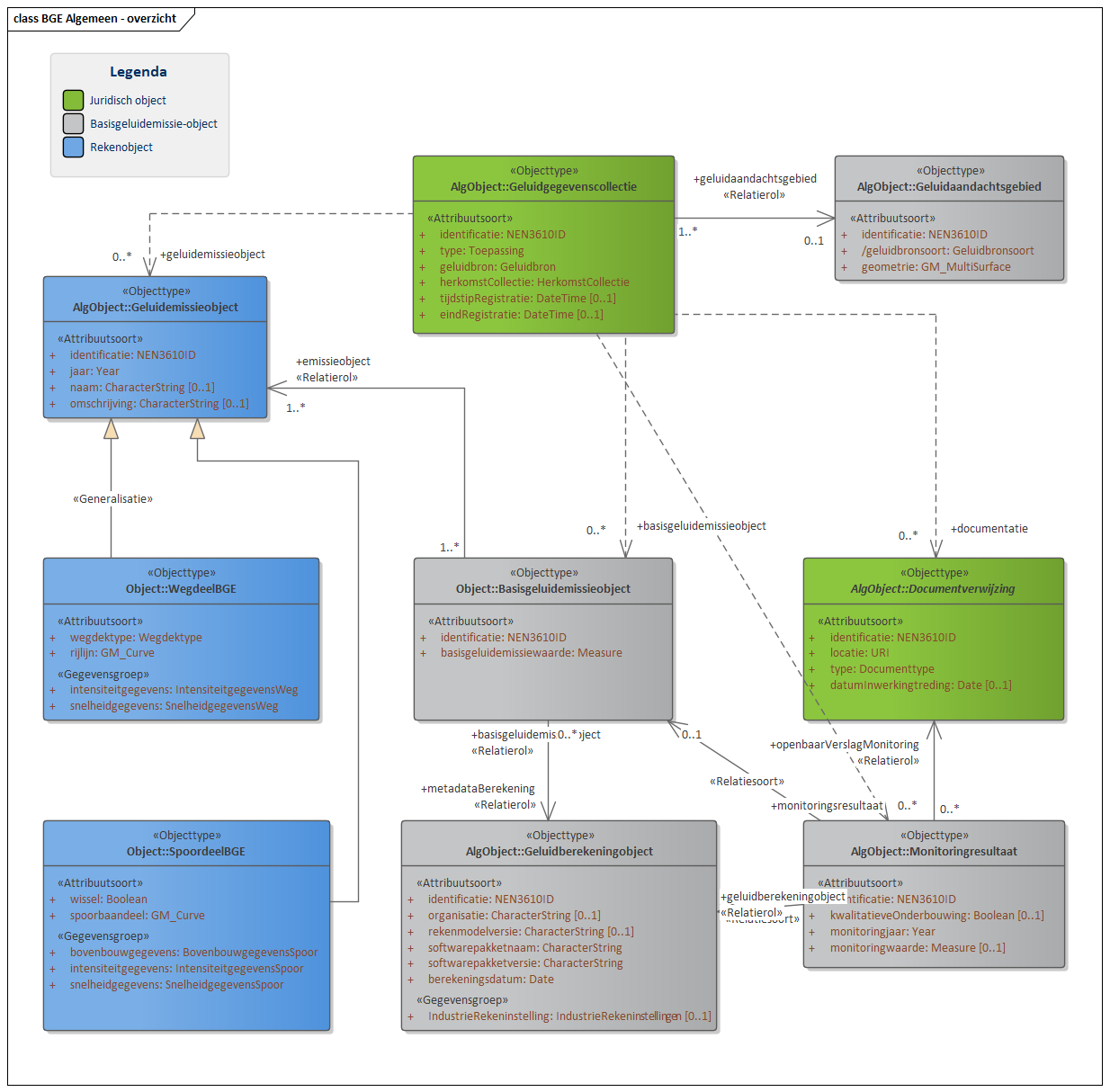 Diagram In domeinmodel BGE Algemeen staan objecttypen en relaties die relevant zijn voor alle basisgeluidemissie (BGE) domeinen binnen IMGeluid. 
De door het bevoegd gezag bepaalde basisgeluidemissiewaarde wordt conform het “Basisgeluidemissieobject” opgenomen in het geluidregister. Deze waarde heeft betrekking op een “Geluidemissieobject”. Voor BGE Spoor is dit “Geluidemissieobject” alleen een “Spoordeel”. Voor BGE Weg zijn zowel “Spoordeel” als “Wegdeel” een specialisatie van “Geluidemissieobject”, omdat het bevoegd gezag de keuze heeft om spoor en wegdelen dezelfde basisgeluidemissiewaarde toe te kennen.

Klik met de rechtermuisknop op het diagram om de afbeelding op volledige grote in een nieuw tabblad te openen

Klik met de rechtermuisknop op het diagram om de afbeelding op volledige grote in een nieuw tabblad te openen
