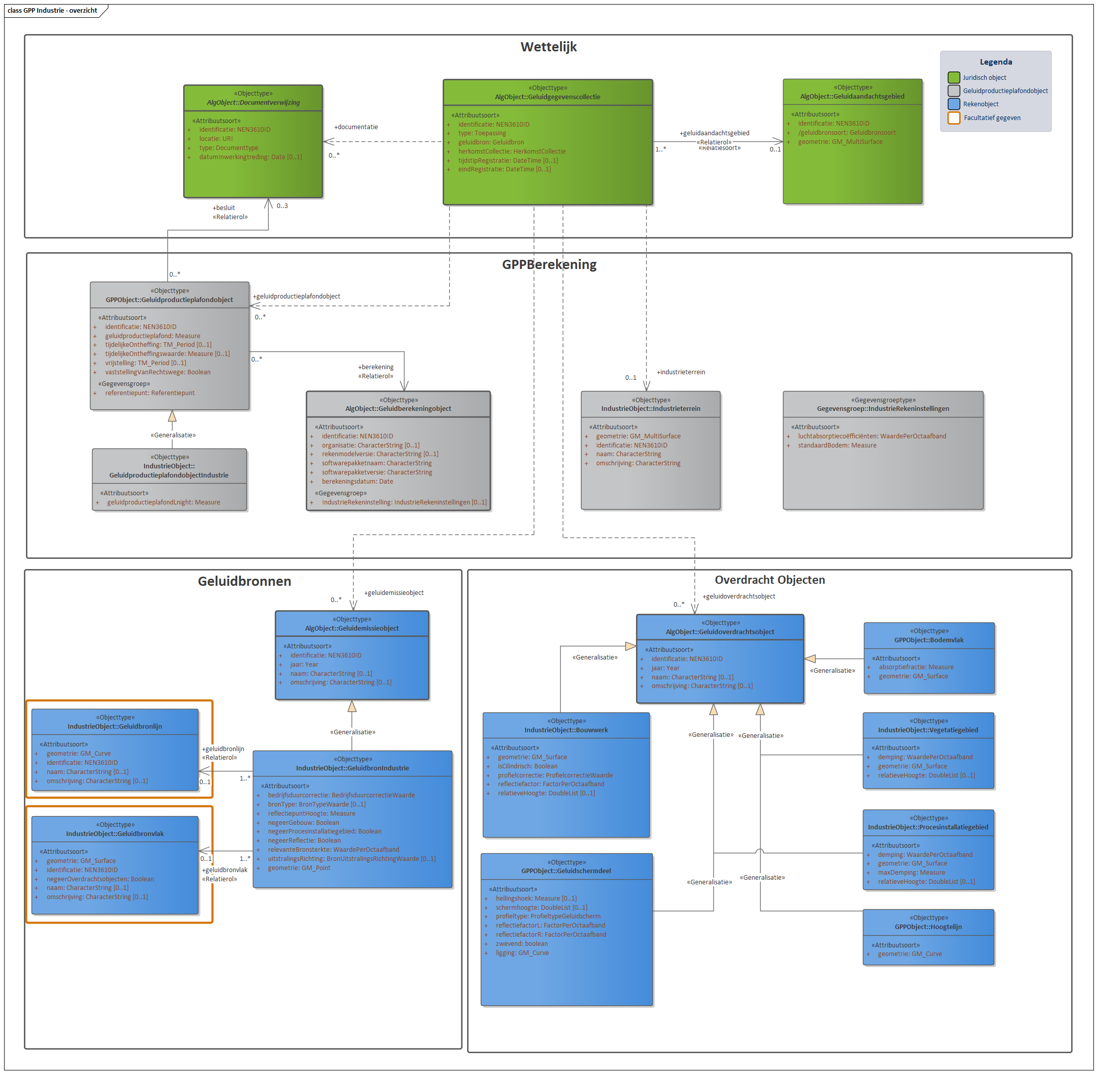 Diagram In domeinmodel GPP Industrie staan objecttypen en relaties die relevant zijn voor geluidbronbeheersing van industrieterreinen waarvoor de geluidproductieplafond regeling geldt; en die nodig zijn voor akoestisch onderzoek binnen het geluidaandachtsgebied van het industrieterrein.
Alle geluidbronnen op een industrieterrein worden opgeslagen als puntbronnen in het object  "GeluidbronIndustrie". Indien binnen geluidrekensoftware gebruik is gemaakt van lijn- of vlakgeometrie voor het uitdrukken van geluidbronnen kan dit worden opgeslagen als facultatieve informatie conform de objecten "Geluidbronlijn" en "Geluidbronvlak ". 
Voor ieder "Geluidproductieplafondobject" rondom het industrieterrein, valt te herleiden op welke geluidberekening de geluidproductieplafondwaarde gebaseerd is. Deze informatie wordt bijgehouden conform het "Geluidberekeningobject".
Ook valt er te herleiden welke geluidbrongegevens gebruikt zijn bij een geluidberekening. Deze geluidbrongegevens zijn samen met het "Geluidberekeningsobject" terug te vinden in een  "Geluidgegevenscollectie" in de vorm van gespecialiseerde geluidemissie- en geluidoverdrachtsobjecten.


Klik met de rechtermuisknop op het diagram om de afbeelding op volledige grote in een nieuw tabblad te openen